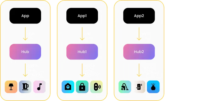 Closed smart home ecosystems with hub