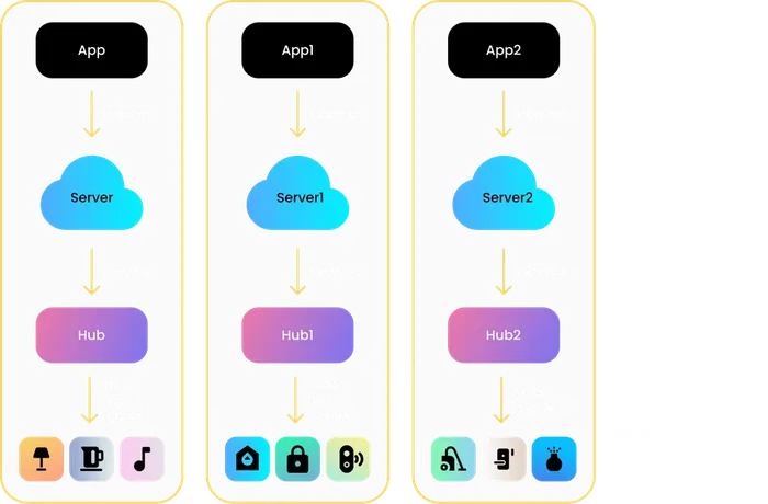 Closed smart home ecosystems with hub and cloud