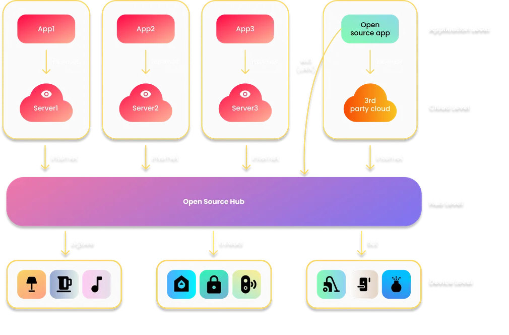 Universal open source smart home hub with ecosystem infrastructure