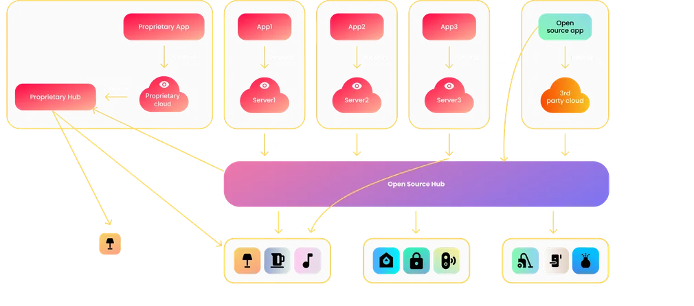 Universal open source smart home hub with ecosystem infrastructure (difficulties)