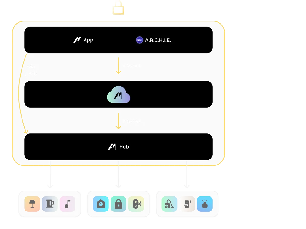 Architecture of the MajorDom smart home ecosystem