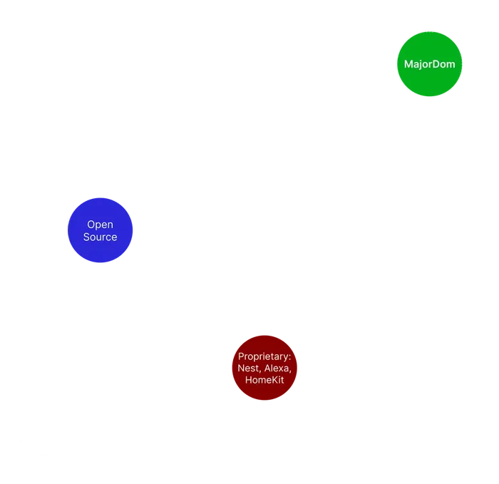 Smart home systems: smart - easy to use graph (MajorDom)