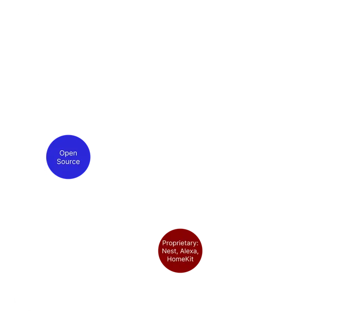 Smart home systems: smart - easy to use graph